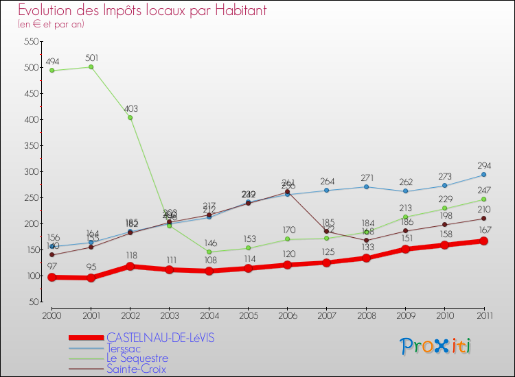 Evolution et montant des impôts locaux par Habitant pour CASTELNAU-DE-LéVIS et les communes proches Comparaison des impôts locaux par habitant pour CASTELNAU-DE-LéVIS et les communes voisines