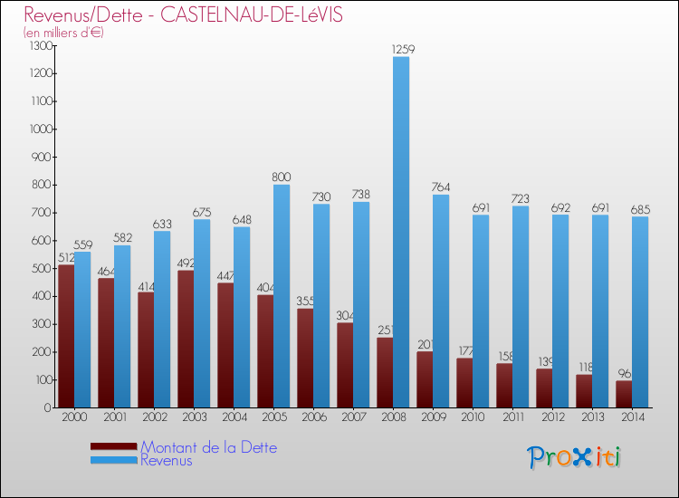 Evolution comparée de la dette et des revenus pour la commune de CASTELNAU-DE-LéVIS de 2000 à 2014 Comparaison de la dette et des revenus pour CASTELNAU-DE-LéVIS de 2000 à 2014
