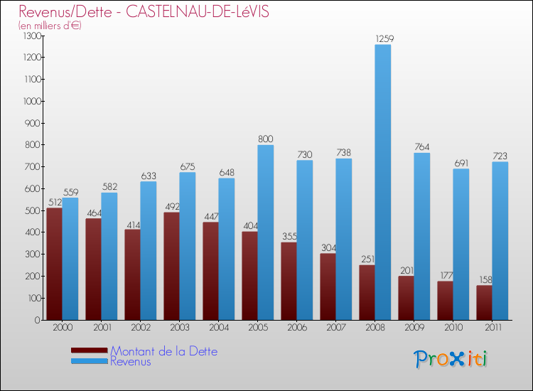 Evolution comparée de la dette et des revenus pour la commune de CASTELNAU-DE-LéVIS de 2000 à 2011 Comparaison de la dette et des revenus pour CASTELNAU-DE-LéVIS de 2000 à 2011