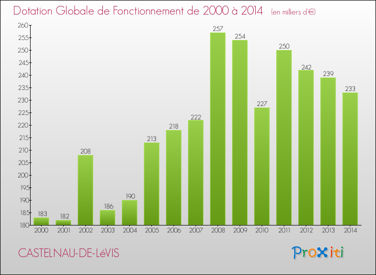 Evolution du montant de la Dotation Globale de Fonctionnement pour la commune de CASTELNAU-DE-LéVIS de 2000 à 2014 Evolution du montant de la Dotation Globale de Fonctionnement pour CASTELNAU-DE-LéVIS de 2000 à 2014