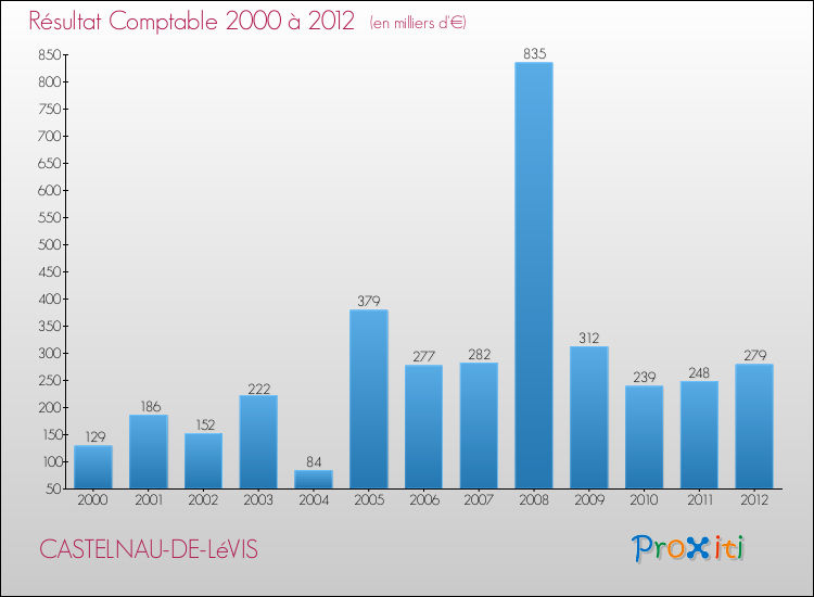 Evolution du résultat comptable pour la commune de CASTELNAU-DE-LéVIS de 2000 à 2012 Evolution du résultat comptable pour CASTELNAU-DE-LéVIS de 2000 à 2012
