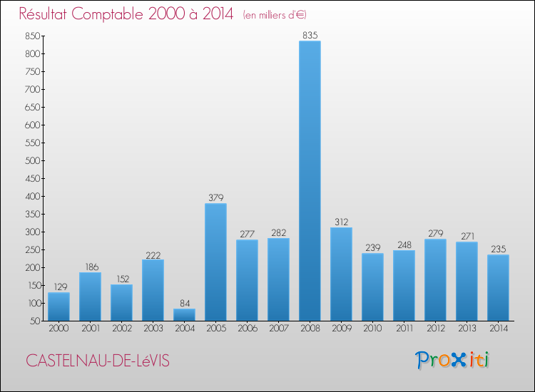 Evolution du résultat comptable pour la commune de CASTELNAU-DE-LéVIS de 2000 à 2014 Evolution du résultat comptable pour CASTELNAU-DE-LéVIS de 2000 à 2014