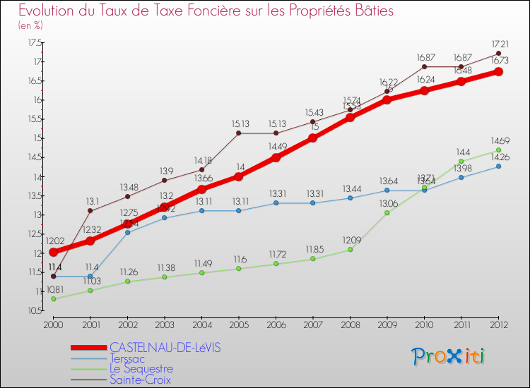 Evolution du taux de la taxe foncière sur le bati pour CASTELNAU-DE-LéVIS et les communes proches de 2000 à 2012 Comparaison des taux de taxe foncière sur le bati pour CASTELNAU-DE-LéVIS et les communes voisines de 2000 à 2012