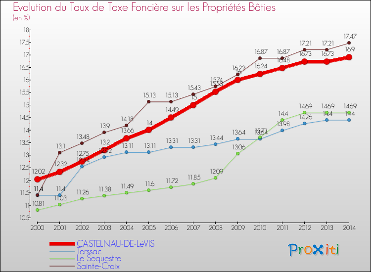 Evolution du taux de la taxe foncière sur le bati pour CASTELNAU-DE-LéVIS et les communes proches de 2000 à 2014 Comparaison des taux de taxe foncière sur le bati pour CASTELNAU-DE-LéVIS et les communes voisines de 2000 à 2014