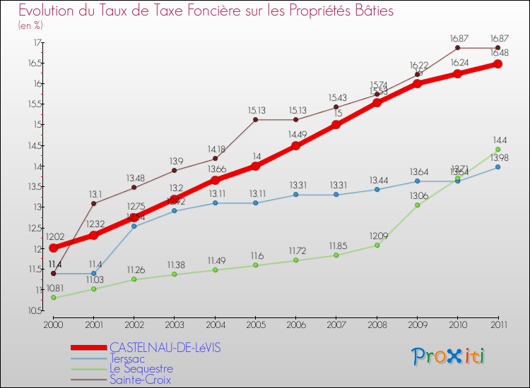 Evolution du taux de la taxe foncière sur le bati pour CASTELNAU-DE-LéVIS et les communes proches Comparaison des taux de taxe foncière sur le bati pour CASTELNAU-DE-LéVIS et les communes voisines