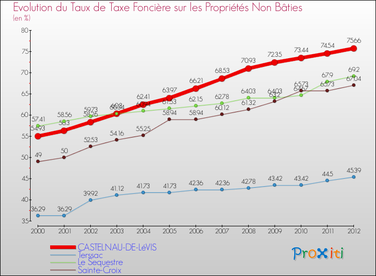 Evolution du taux de la taxe foncière sur les immeubles et terrains non batis pour CASTELNAU-DE-LéVIS et les communes proches de 2000 à 2012 Comparaison des taux de la taxe foncière sur les immeubles et terrains non batis pour CASTELNAU-DE-LéVIS et les communes voisines de 2000 à 2012