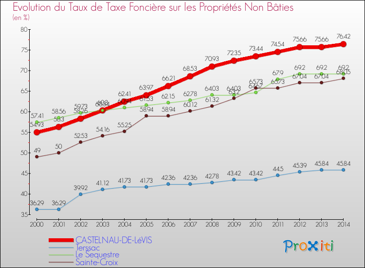 Evolution du taux de la taxe foncière sur les immeubles et terrains non batis pour CASTELNAU-DE-LéVIS et les communes proches de 2000 à 2014 Comparaison des taux de la taxe foncière sur les immeubles et terrains non batis pour CASTELNAU-DE-LéVIS et les communes voisines de 2000 à 2014