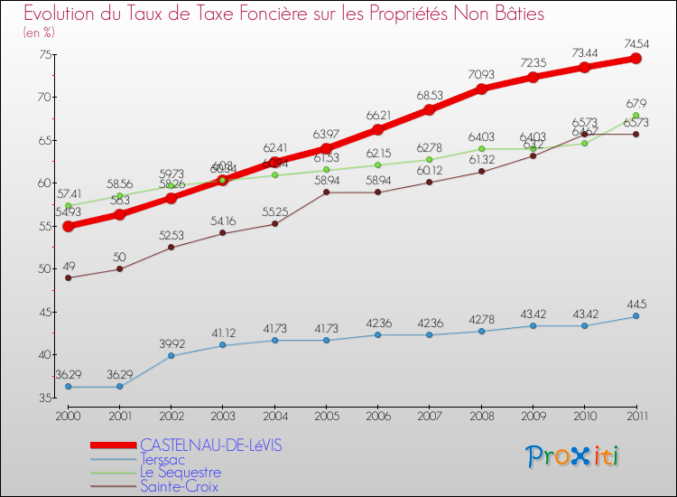 Evolution du taux de la taxe foncière sur les immeubles et terrains non batis pour CASTELNAU-DE-LéVIS et les communes proches Comparaison des taux de la taxe foncière sur les immeubles et terrains non batis pour CASTELNAU-DE-LéVIS et les communes voisines