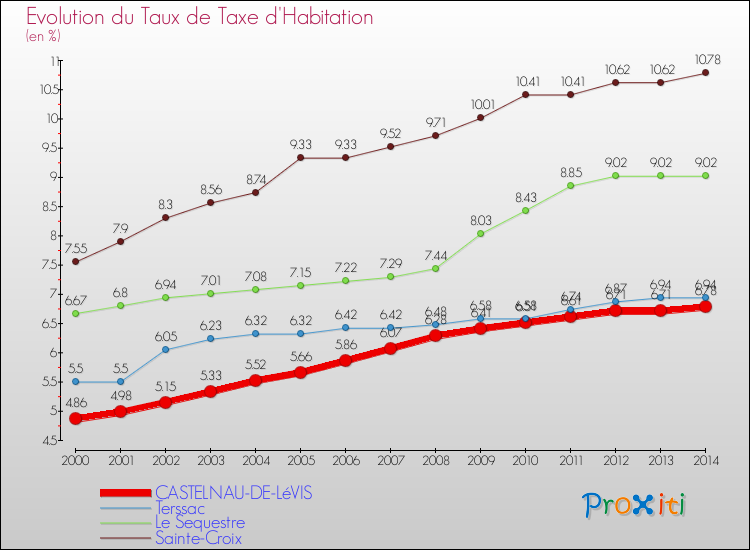 Evolution du taux de la taxe d'habitation pour CASTELNAU-DE-LéVIS et les communes proches de 2000 à 2014 Comparaison des taux de la taxe d'habitation pour CASTELNAU-DE-LéVIS et les communes voisines de 2000 à 2014