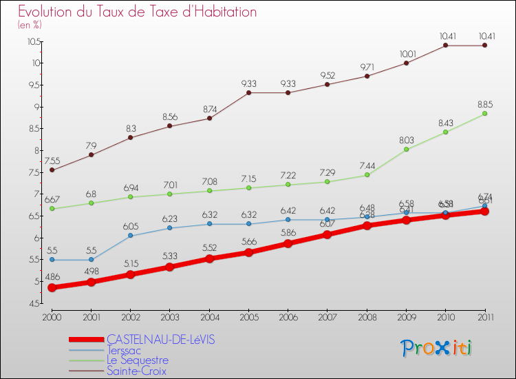 Evolution du taux de la taxe d'habitation pour CASTELNAU-DE-LéVIS et les communes proches Comparaison des taux de la taxe d'habitation pour CASTELNAU-DE-LéVIS et les communes voisines