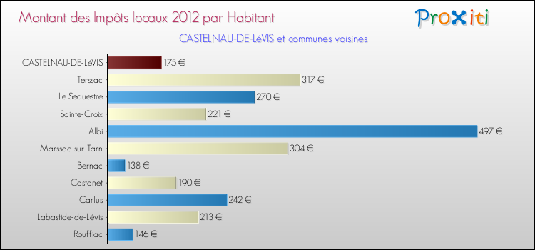 Montant des impôts locaux par Habitant pour CASTELNAU-DE-LéVIS et les communes proches Comparaison des impôts locaux par habitant pour CASTELNAU-DE-LéVIS et les communes voisines