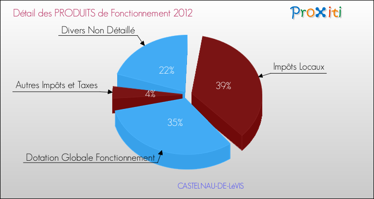 Décomposition du Budget de Fonctionnement 2012 de la commune de CASTELNAU-DE-LéVIS Budget de Fonctionnement 2012 pour la commune de CASTELNAU-DE-LéVIS