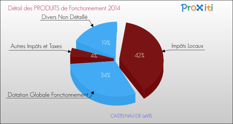 Décomposition du Budget de Fonctionnement 2014 de la commune de CASTELNAU-DE-LéVIS Budget de Fonctionnement 2014 pour la commune de CASTELNAU-DE-LéVIS