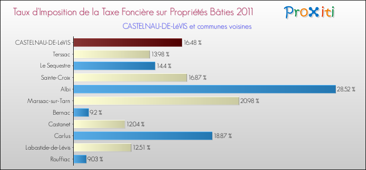 Taux d'imposition de la taxe foncière sur le bati 2011 pour CASTELNAU-DE-LéVIS et les communes proches Comparaison des taux d'imposition de la taxe foncière sur le bati 2011 pour CASTELNAU-DE-LéVIS et les communes voisines