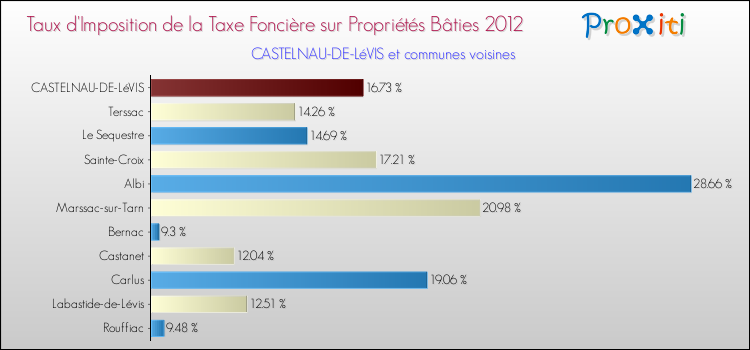 Taux d'imposition de la taxe foncière sur le bati 2012 pour CASTELNAU-DE-LéVIS et les communes proches Comparaison des taux d'imposition de la taxe foncière sur le bati 2012 pour CASTELNAU-DE-LéVIS et les communes voisines