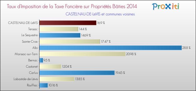 Taux d'imposition de la taxe foncière sur le bati 2014 pour CASTELNAU-DE-LéVIS et les communes proches Comparaison des taux d'imposition de la taxe foncière sur le bati 2014 pour CASTELNAU-DE-LéVIS et les communes voisines
