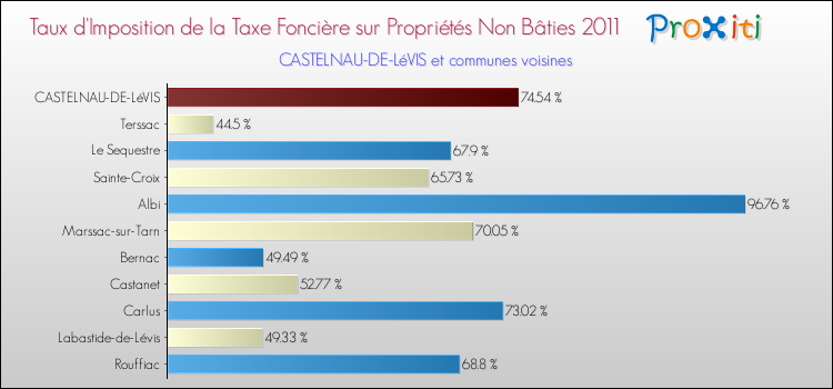 Taux d'imposition de la taxe foncière sur les immeubles et terrains non batis 2011 pour CASTELNAU-DE-LéVIS et les communes proches Comparaison des taux d'imposition de la taxe foncière sur les immeubles et terrains non batis 2011 pour CASTELNAU-DE-LéVIS et les communes voisines