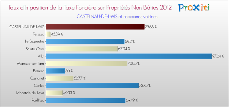 Taux d'imposition de la taxe foncière sur les immeubles et terrains non batis 2012 pour CASTELNAU-DE-LéVIS et les communes proches Comparaison des taux d'imposition de la taxe foncière sur les immeubles et terrains non batis 2012 pour CASTELNAU-DE-LéVIS et les communes voisines