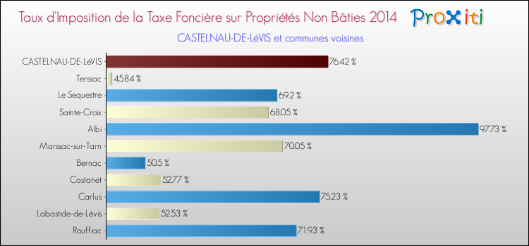 Taux d'imposition de la taxe foncière sur les immeubles et terrains non batis 2014 pour CASTELNAU-DE-LéVIS et les communes proches Comparaison des taux d'imposition de la taxe foncière sur les immeubles et terrains non batis 2014 pour CASTELNAU-DE-LéVIS et les communes voisines
