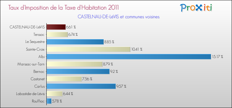 Taux d'imposition de la taxe d'habitation 2011 pour CASTELNAU-DE-LéVIS et les communes proches Comparaison des taux d'imposition de la taxe d'habitation 2011 pour CASTELNAU-DE-LéVIS et les communes voisines