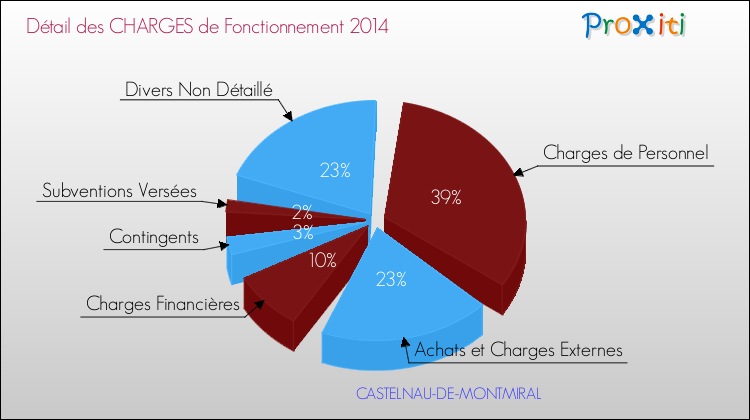 Décomposition des Charges de Fonctionnement 2014 de la commune de CASTELNAU-DE-MONTMIRAL Charges de Fonctionnement 2014 pour la commune de CASTELNAU-DE-MONTMIRAL