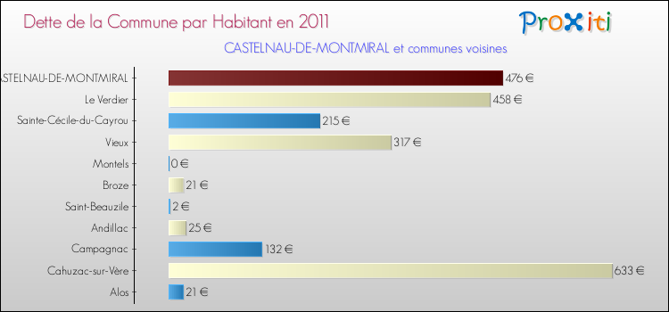 Dette par habitant de la commune en 2011 pour CASTELNAU-DE-MONTMIRAL et les communes proches Comparaison de la dette par habitant de la commune en 2011 pour CASTELNAU-DE-MONTMIRAL et les communes voisines