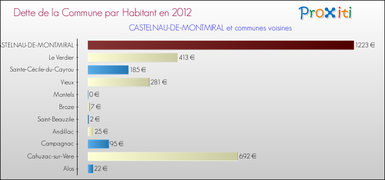 Dette par habitant de la commune en 2012 pour CASTELNAU-DE-MONTMIRAL et les communes proches Comparaison de la dette par habitant de la commune en 2012 pour CASTELNAU-DE-MONTMIRAL et les communes voisines