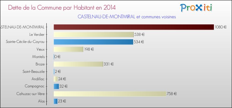 Dette par habitant de la commune en 2014 pour CASTELNAU-DE-MONTMIRAL et les communes proches Comparaison de la dette par habitant de la commune en 2014 pour CASTELNAU-DE-MONTMIRAL et les communes voisines