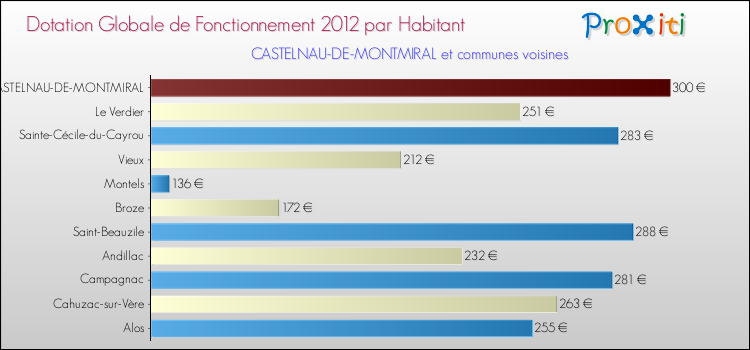 Montant des dotations globales de fonctionnement DGF par Habitant pour CASTELNAU-DE-MONTMIRAL et les communes proches Comparaison des des dotations globales de fonctionnement DGF par habitant pour CASTELNAU-DE-MONTMIRAL et les communes voisines