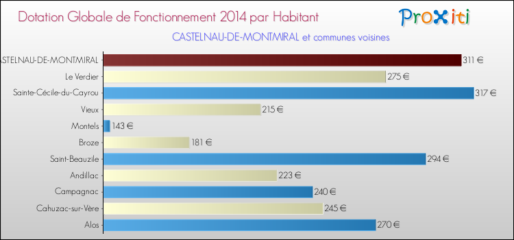 Montant des dotations globales de fonctionnement DGF par Habitant pour CASTELNAU-DE-MONTMIRAL et les communes proches en 2014. Comparaison des des dotations globales de fonctionnement DGF par habitant pour CASTELNAU-DE-MONTMIRAL et les communes voisines en 2014.