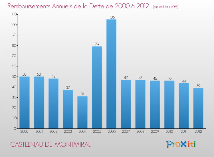 Evolution de l'annuité de la dette pour la commune de CASTELNAU-DE-MONTMIRAL de 2000 à 2012 Annuités de la dette pour CASTELNAU-DE-MONTMIRAL de 2000 à 2012