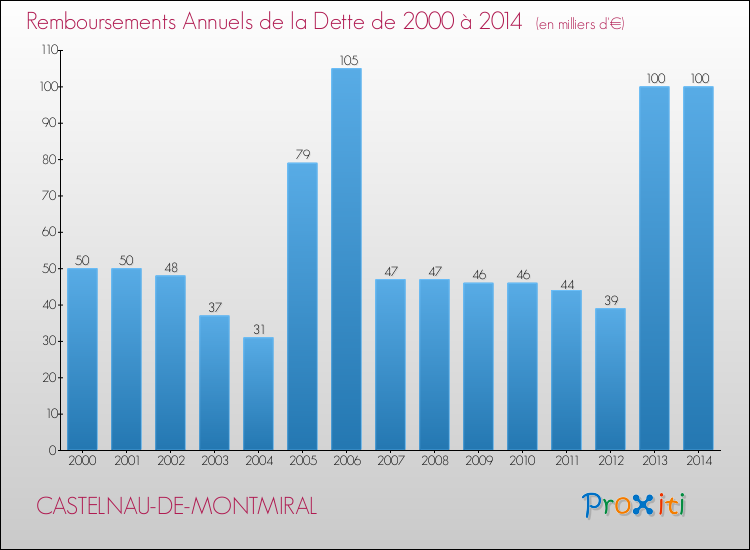 Evolution de l'annuité de la dette pour la commune de CASTELNAU-DE-MONTMIRAL de 2000 à 2014 Annuités de la dette pour CASTELNAU-DE-MONTMIRAL de 2000 à 2014