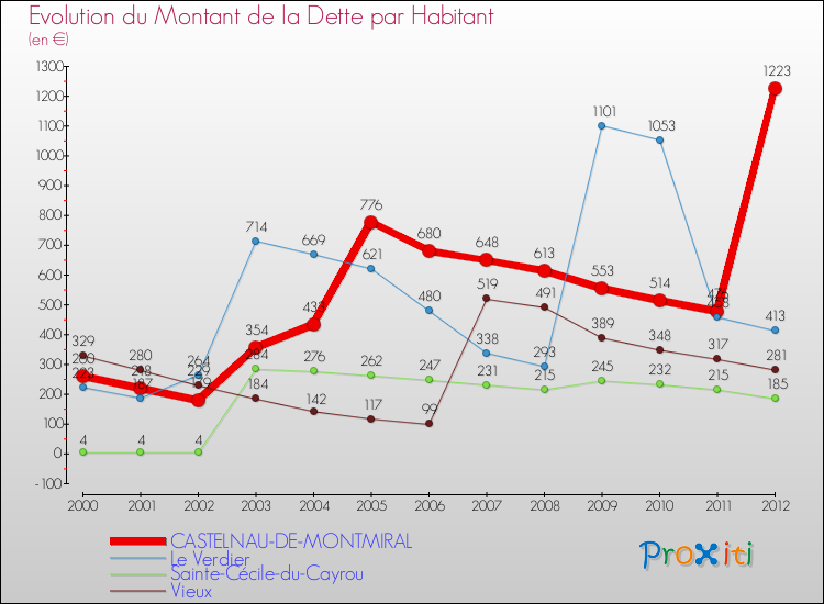 Evolution de la dette par habitant pour la commune de CASTELNAU-DE-MONTMIRAL et les communes proches de 2000 à 2012 Comparaison de la dette par habitant pour CASTELNAU-DE-MONTMIRAL et les communes voisines de 2000 à 2012