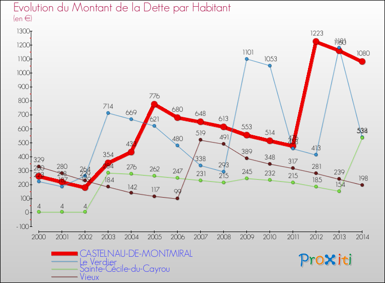 Evolution de la dette par habitant pour la commune de CASTELNAU-DE-MONTMIRAL et les communes proches de 2000 à 2014 Comparaison de la dette par habitant pour CASTELNAU-DE-MONTMIRAL et les communes voisines de 2000 à 2014