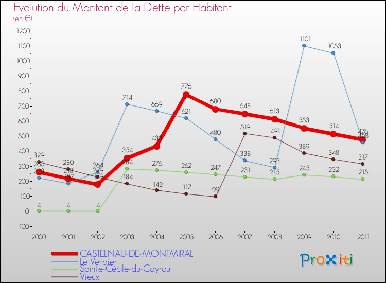 Evolution de la dette par habitant pour la commune de CASTELNAU-DE-MONTMIRAL et les communes proches Comparaison de la dette par habitant pour CASTELNAU-DE-MONTMIRAL et les communes voisines