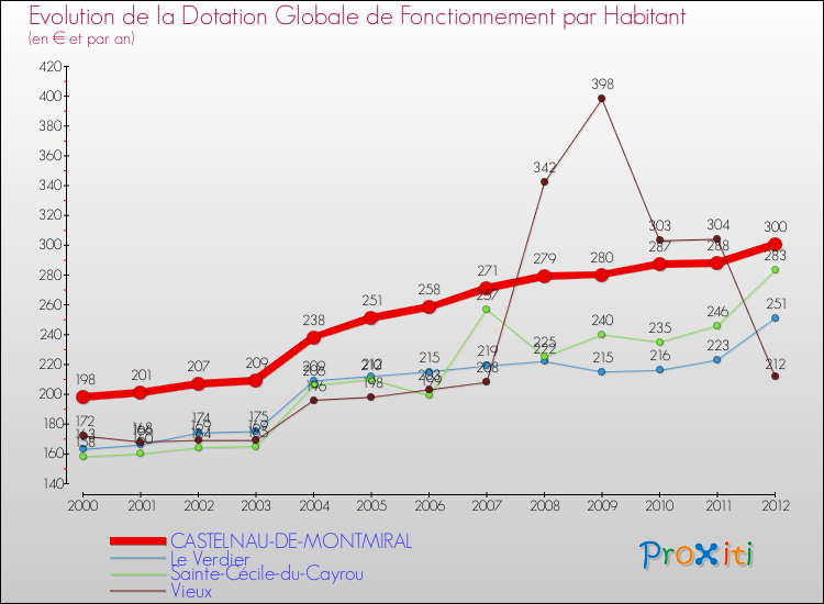 Evolution et montant de la dotation globale de fonctionnement par Habitant pour CASTELNAU-DE-MONTMIRAL et les communes proches Comparaison des dotations globales de fonctionnement par habitant pour CASTELNAU-DE-MONTMIRAL et les communes voisines