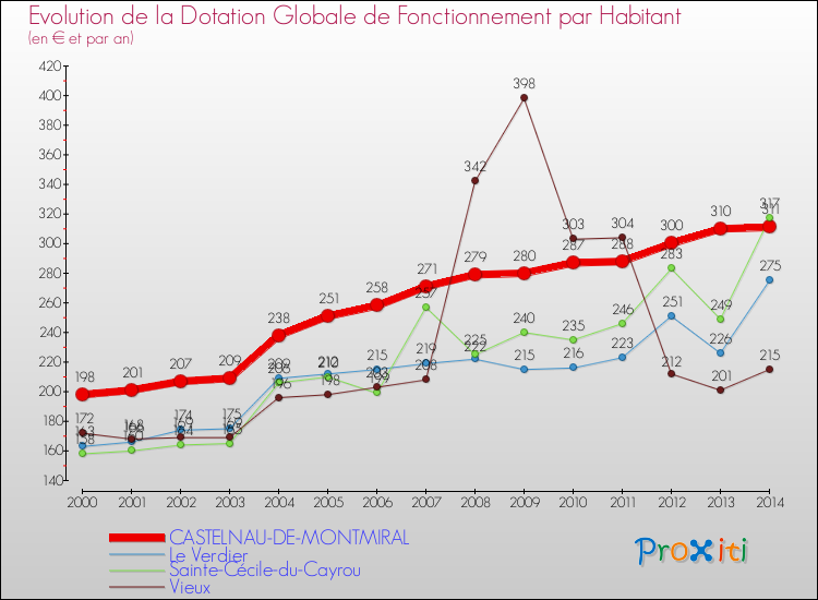 Evolution et montant de la dotation globale de fonctionnement par Habitant pour CASTELNAU-DE-MONTMIRAL et les communes proches de 2000 à 2014. Comparaison des dotations globales de fonctionnement par habitant pour CASTELNAU-DE-MONTMIRAL et les communes voisines de 2000 à 2014.