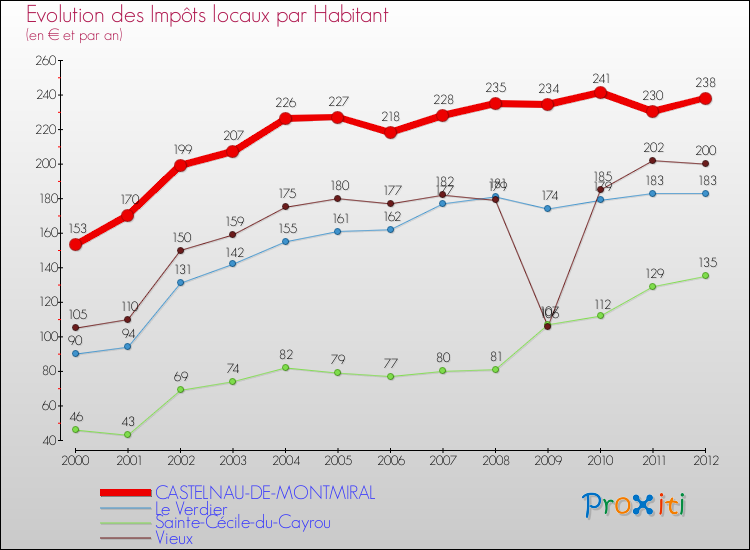 Evolution et montant des impôts locaux par Habitant pour CASTELNAU-DE-MONTMIRAL et les communes proches Comparaison des impôts locaux par habitant pour CASTELNAU-DE-MONTMIRAL et les communes voisines