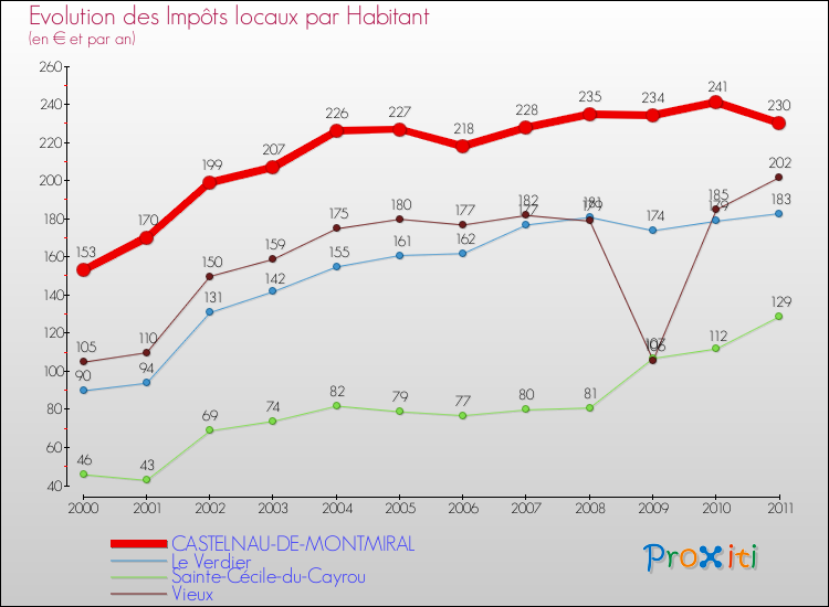Evolution et montant des impôts locaux par Habitant pour CASTELNAU-DE-MONTMIRAL et les communes proches Comparaison des impôts locaux par habitant pour CASTELNAU-DE-MONTMIRAL et les communes voisines