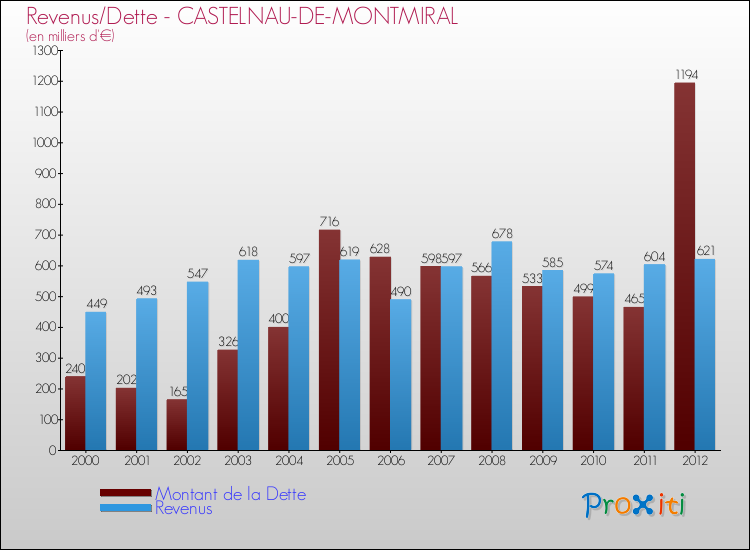 Evolution comparée de la dette et des revenus pour la commune de CASTELNAU-DE-MONTMIRAL de 2000 à 2012 Comparaison de la dette et des revenus pour CASTELNAU-DE-MONTMIRAL de 2000 à 2012