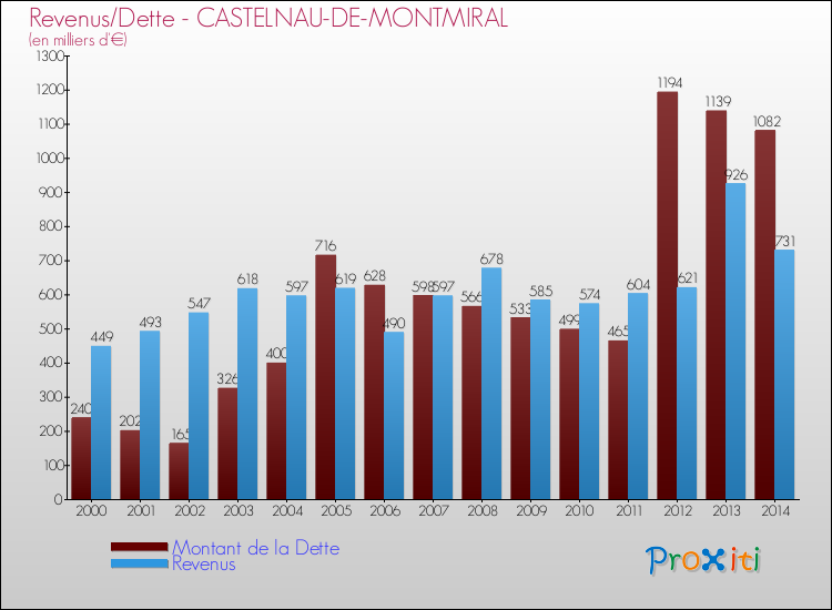 Evolution comparée de la dette et des revenus pour la commune de CASTELNAU-DE-MONTMIRAL de 2000 à 2014 Comparaison de la dette et des revenus pour CASTELNAU-DE-MONTMIRAL de 2000 à 2014