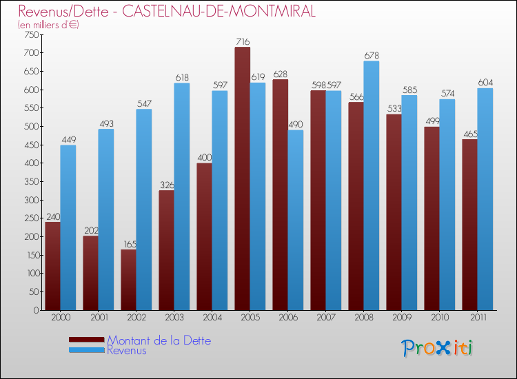 Evolution comparée de la dette et des revenus pour la commune de CASTELNAU-DE-MONTMIRAL de 2000 à 2011 Comparaison de la dette et des revenus pour CASTELNAU-DE-MONTMIRAL de 2000 à 2011