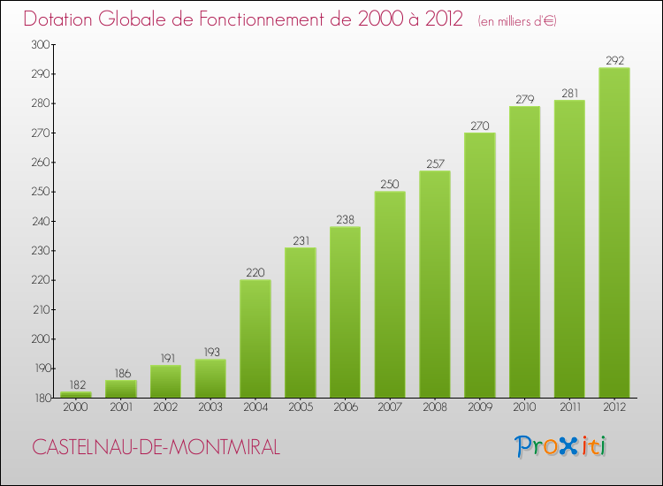 Evolution du montant de la Dotation Globale de Fonctionnement pour la commune de CASTELNAU-DE-MONTMIRAL de 2000 à 2012 Evolution du montant de la Dotation Globale de Fonctionnement pour CASTELNAU-DE-MONTMIRAL de 2000 à 2012