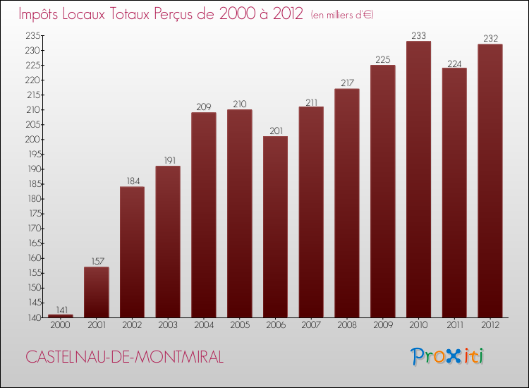 Evolution des Impôts Locaux pour la commune de CASTELNAU-DE-MONTMIRAL de 2000 à 2012 Evolution des Impôts Locaux pour CASTELNAU-DE-MONTMIRAL de 2000 à 2012