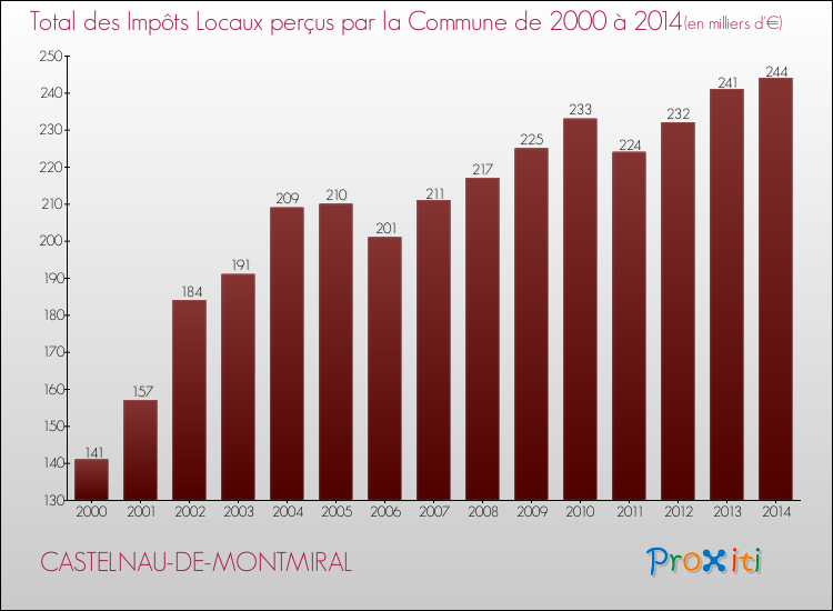 Evolution des Impôts Locaux pour la commune de CASTELNAU-DE-MONTMIRAL de 2000 à 2014 Evolution des Impôts Locaux pour CASTELNAU-DE-MONTMIRAL de 2000 à 2014