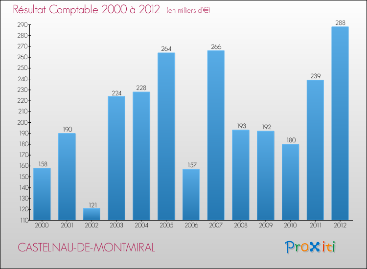 Evolution du résultat comptable pour la commune de CASTELNAU-DE-MONTMIRAL de 2000 à 2012 Evolution du résultat comptable pour CASTELNAU-DE-MONTMIRAL de 2000 à 2012