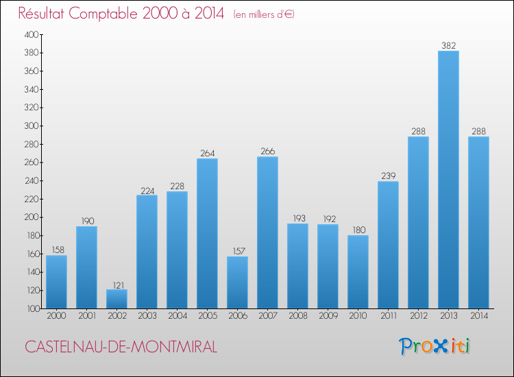 Evolution du résultat comptable pour la commune de CASTELNAU-DE-MONTMIRAL de 2000 à 2014 Evolution du résultat comptable pour CASTELNAU-DE-MONTMIRAL de 2000 à 2014
