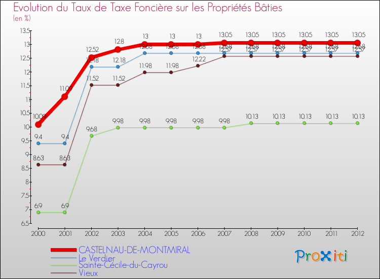 Evolution du taux de la taxe foncière sur le bati pour CASTELNAU-DE-MONTMIRAL et les communes proches de 2000 à 2012 Comparaison des taux de taxe foncière sur le bati pour CASTELNAU-DE-MONTMIRAL et les communes voisines de 2000 à 2012