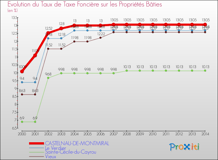 Evolution du taux de la taxe foncière sur le bati pour CASTELNAU-DE-MONTMIRAL et les communes proches de 2000 à 2014 Comparaison des taux de taxe foncière sur le bati pour CASTELNAU-DE-MONTMIRAL et les communes voisines de 2000 à 2014