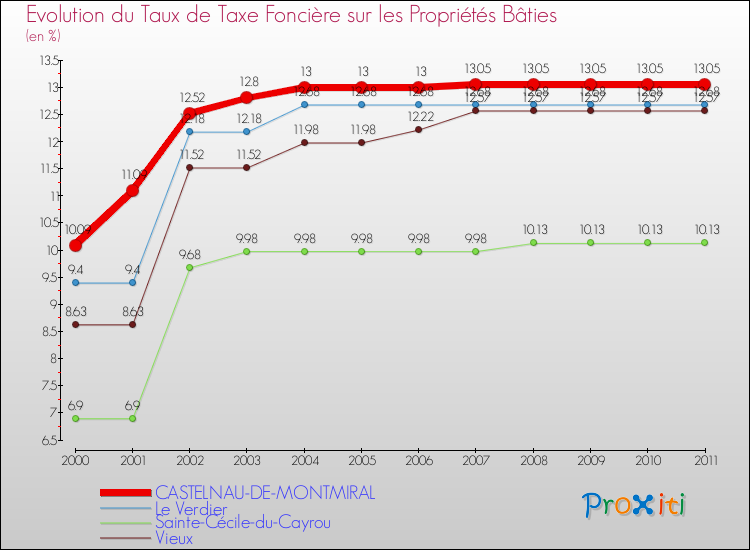Evolution du taux de la taxe foncière sur le bati pour CASTELNAU-DE-MONTMIRAL et les communes proches Comparaison des taux de taxe foncière sur le bati pour CASTELNAU-DE-MONTMIRAL et les communes voisines